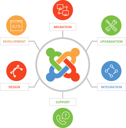 Joomla development Joomla development